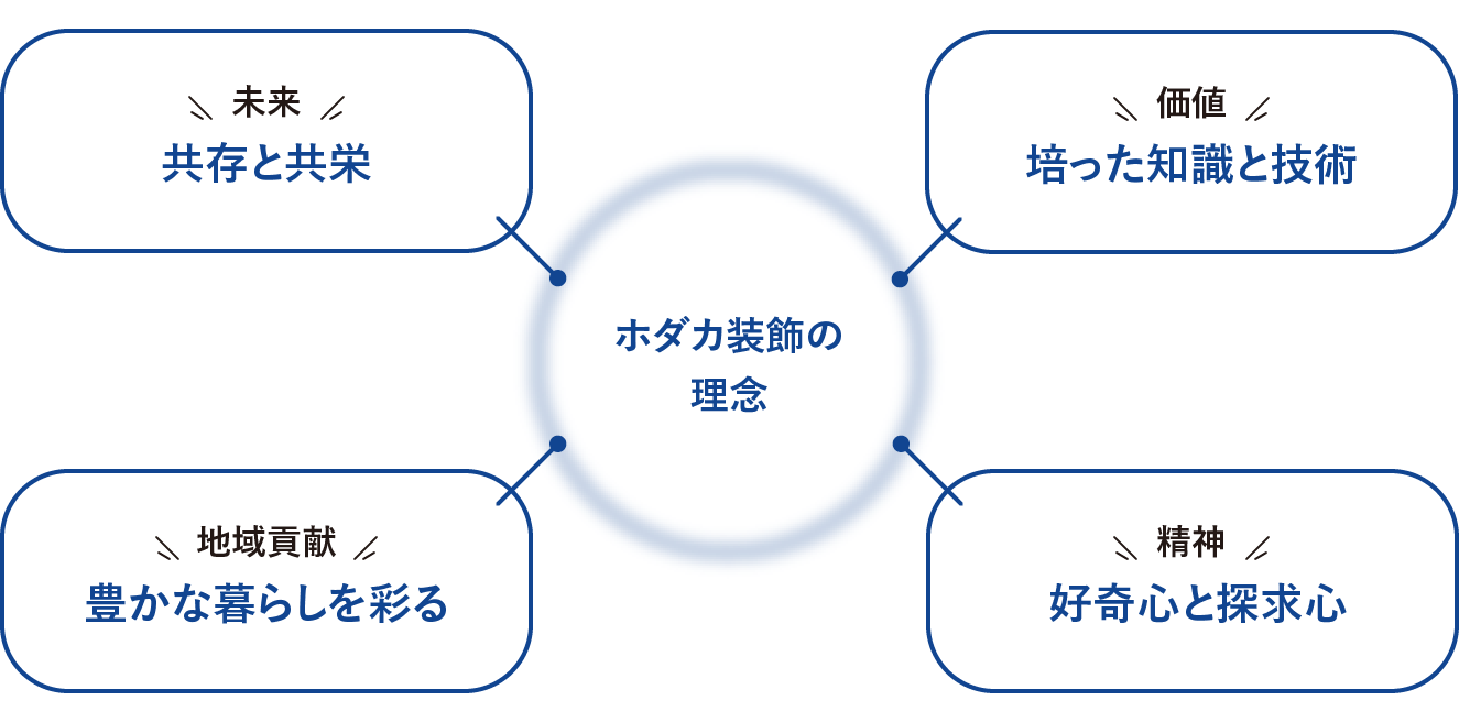 お客様、従業員、協力会社の皆様と幸せを分かち合うことを大切にしております